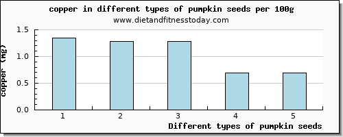 pumpkin seeds copper per 100g